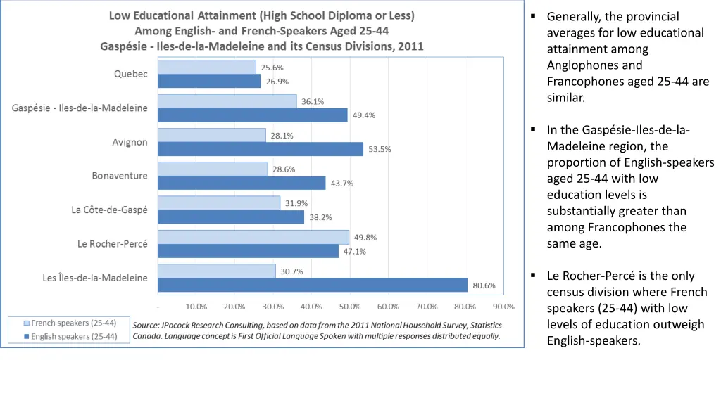 generally the provincial averages