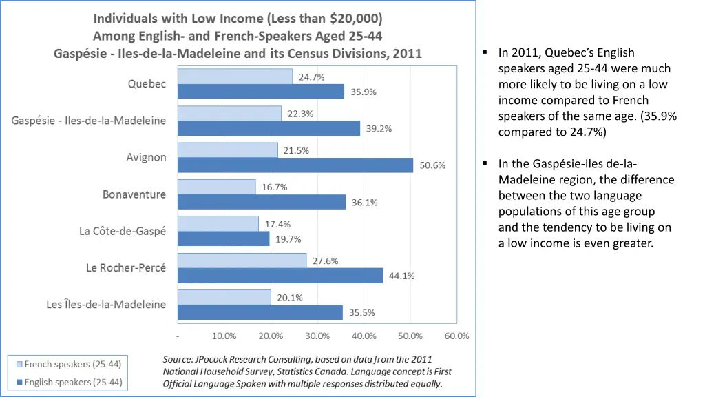in 2011 quebec s english speakers aged 25 44 were