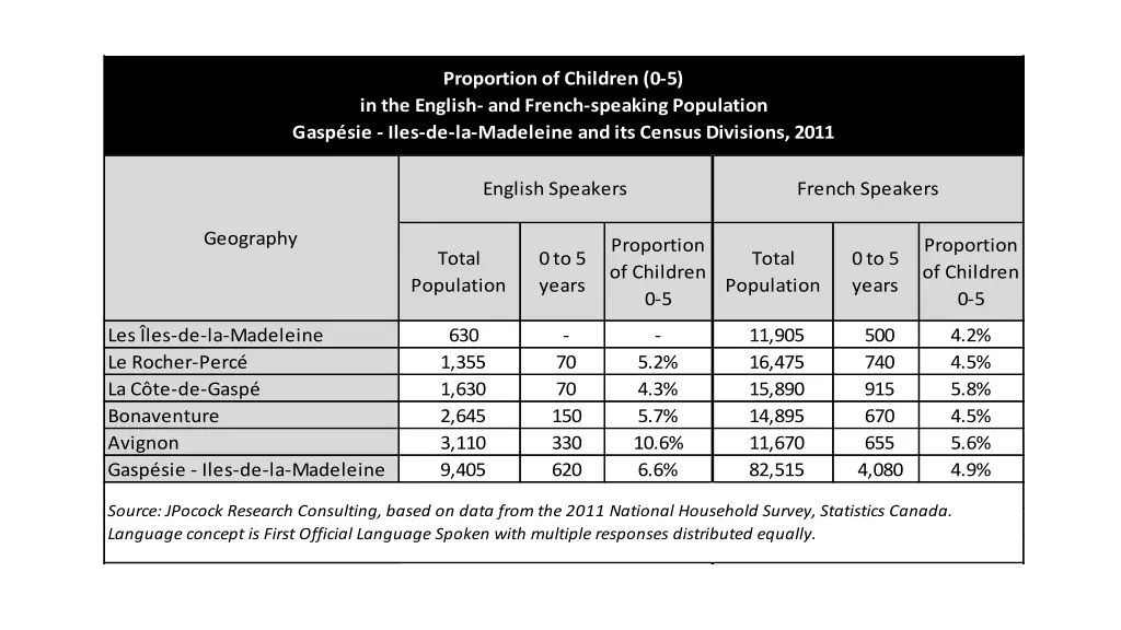 proportion of children 0 5 in the english