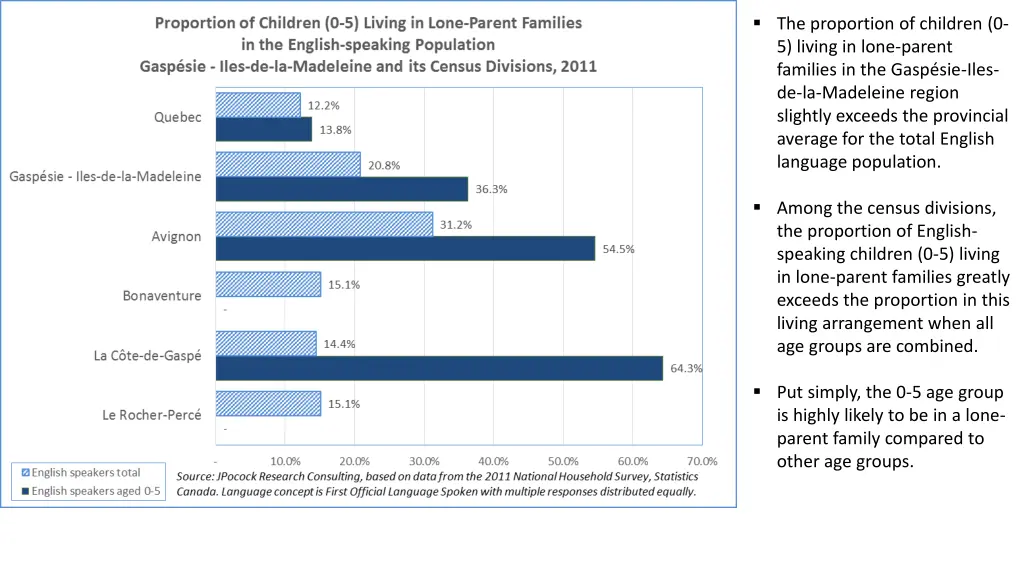 the proportion of children 0 5 living in lone