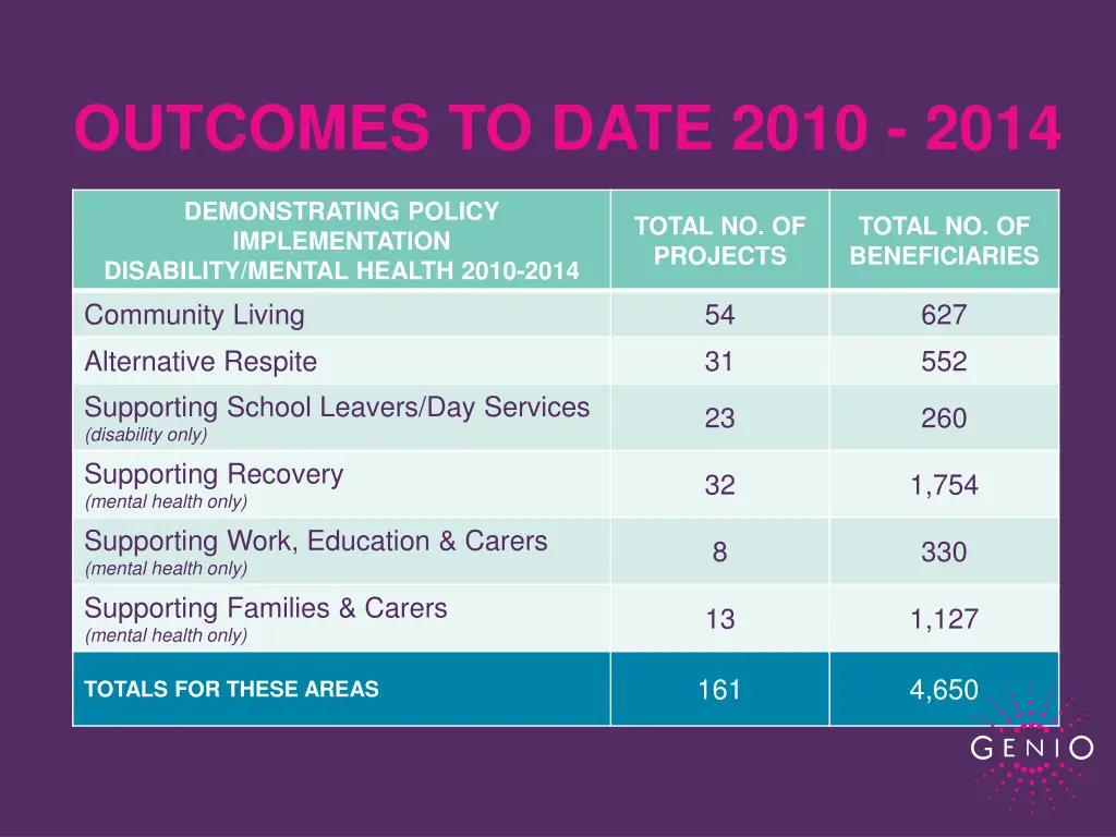 outcomes to date 2010 2014