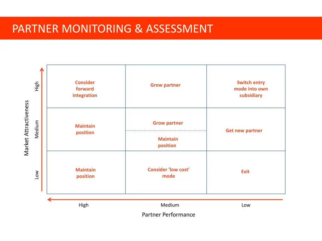 partner monitoring assessment