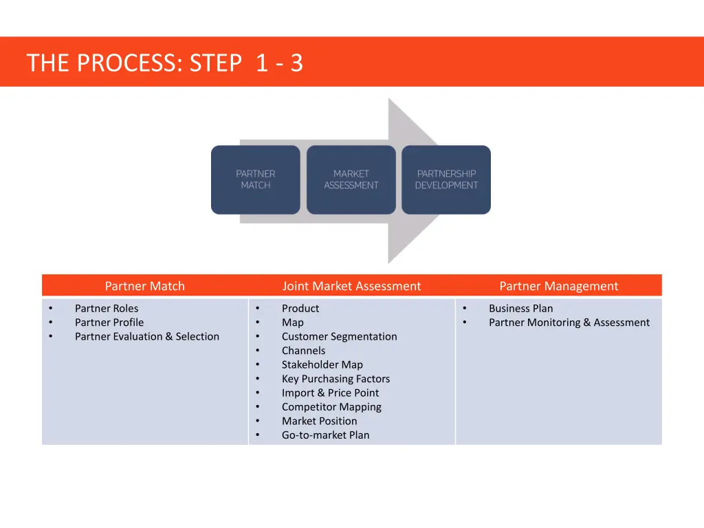 the process step 1 3