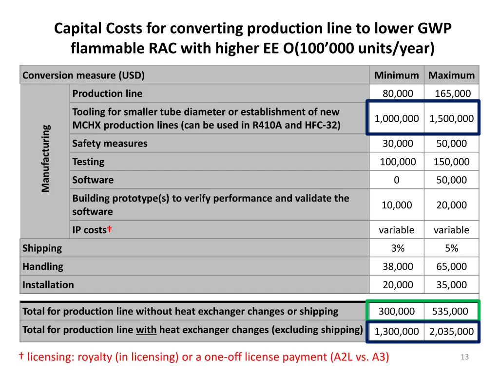 capital costs for converting production line