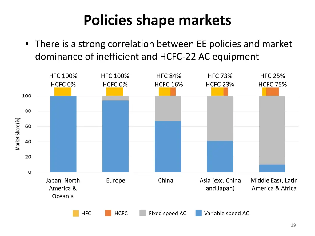 policies shape markets