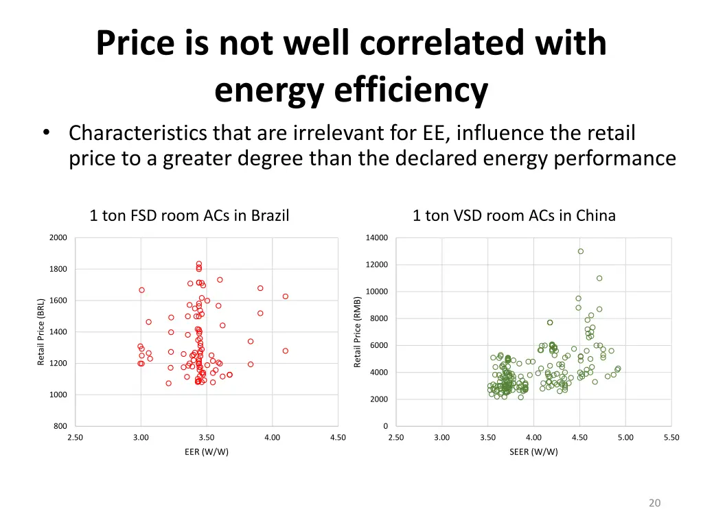 price is not well correlated with energy