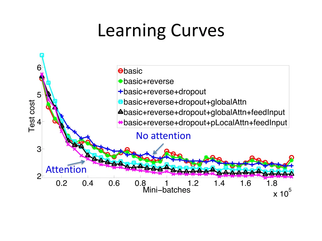 learning curves