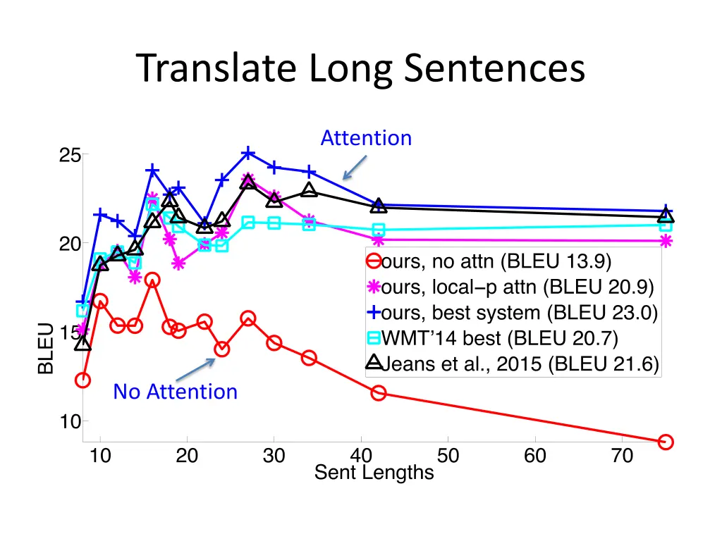 translate long sentences