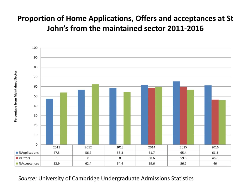 proportion of home applications offers 1