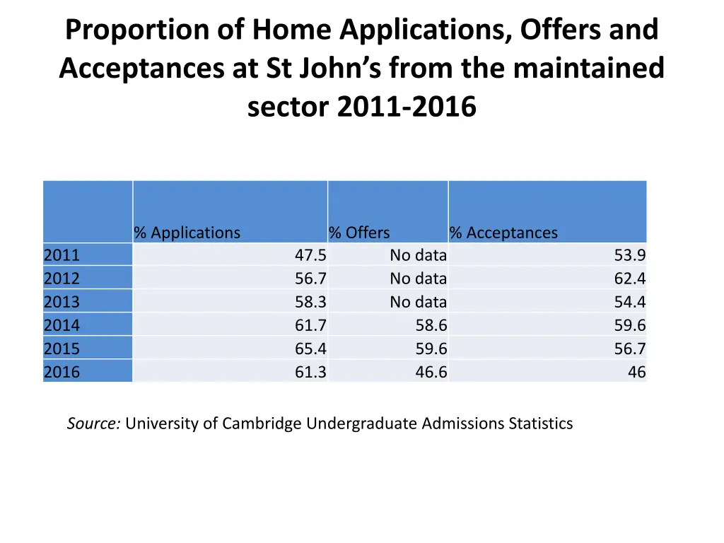 proportion of home applications offers