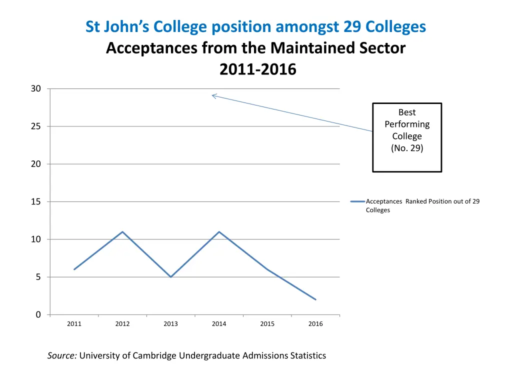 st john s college position amongst 29 colleges 1