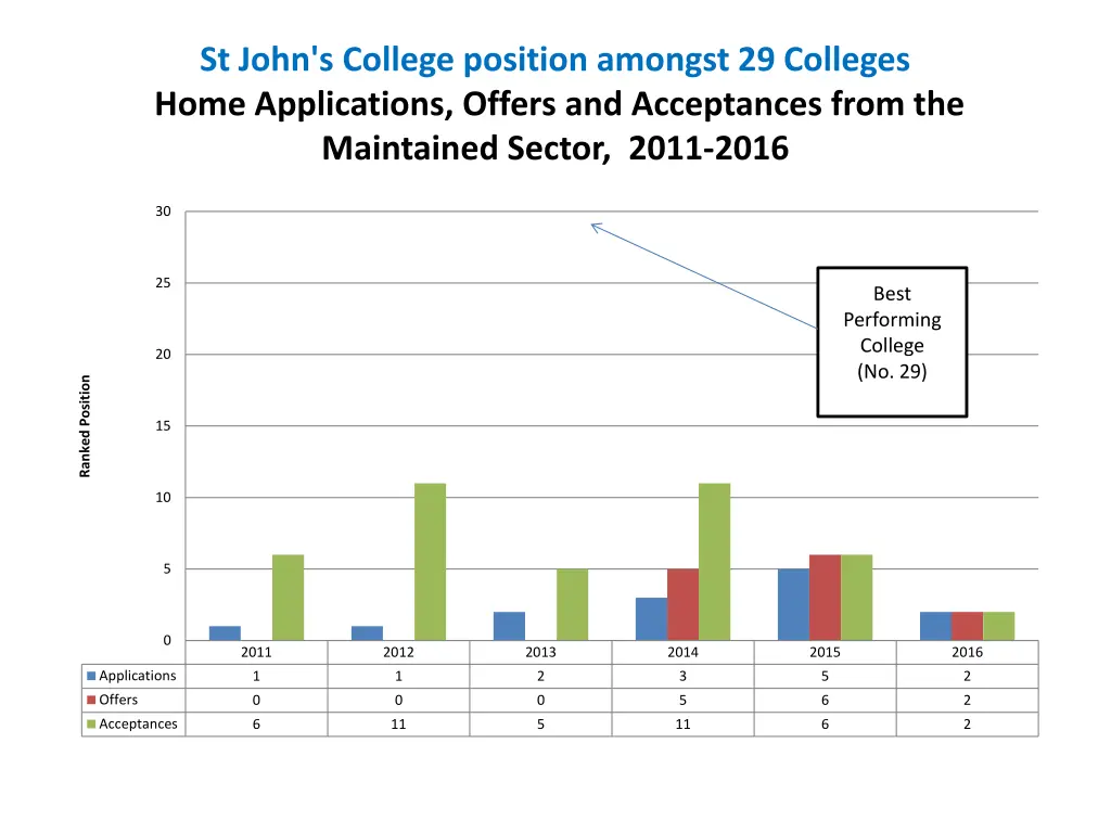 st john s college position amongst 29 colleges