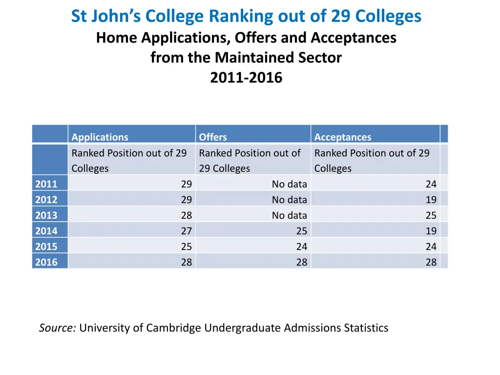 st john s college ranking out of 29 colleges home