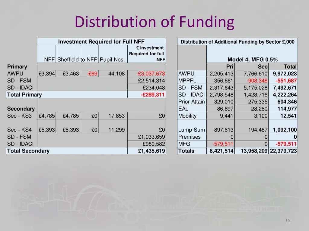 distribution of funding