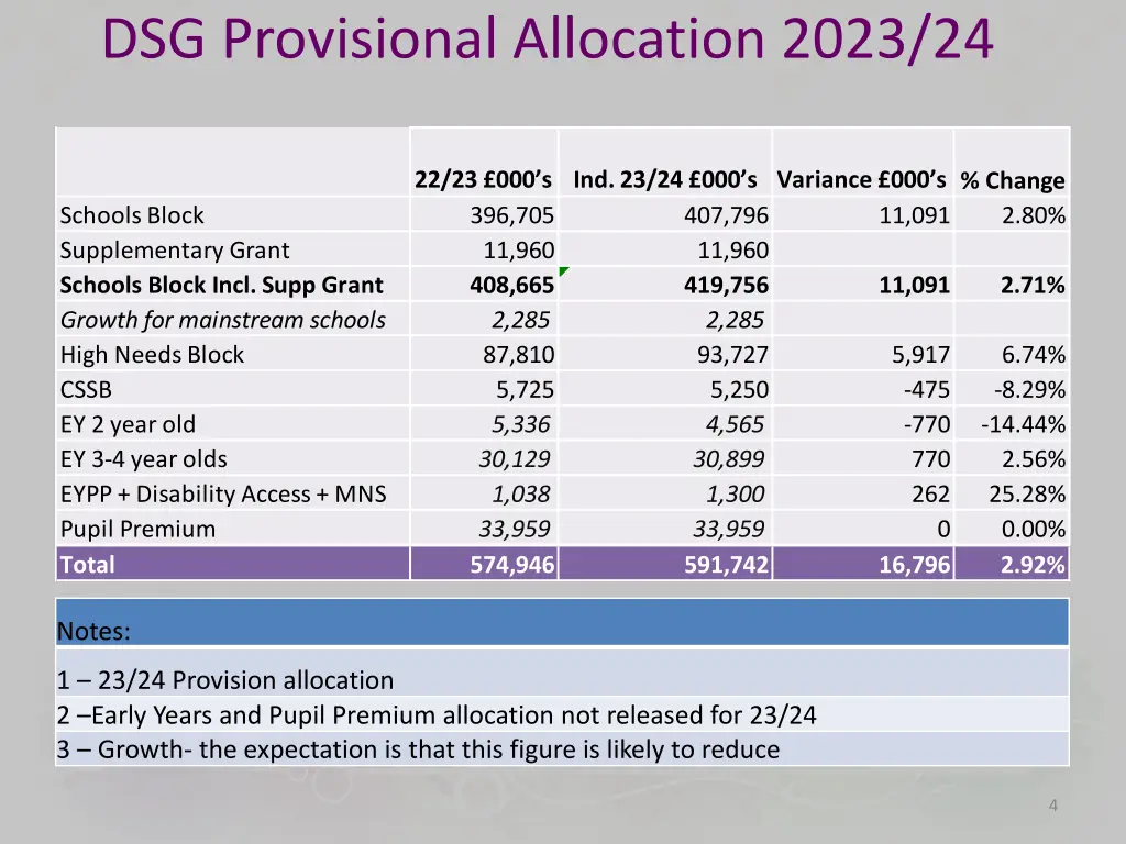 dsg provisional allocation 2023 24