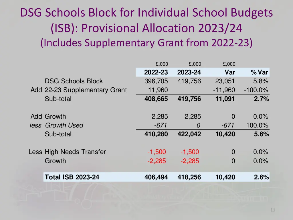 dsg schools block for individual school budgets