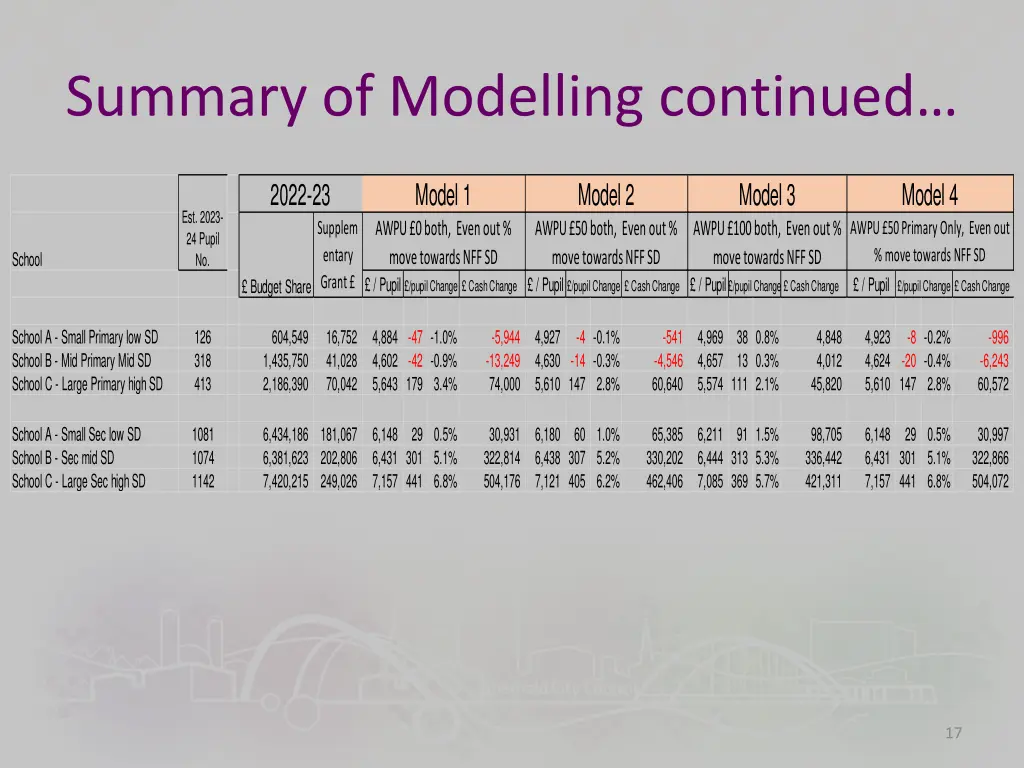 summary of modelling continued