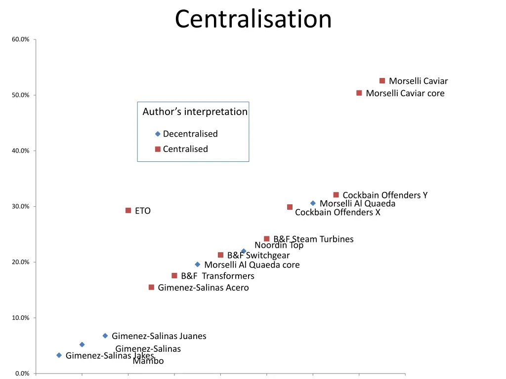 centralisation