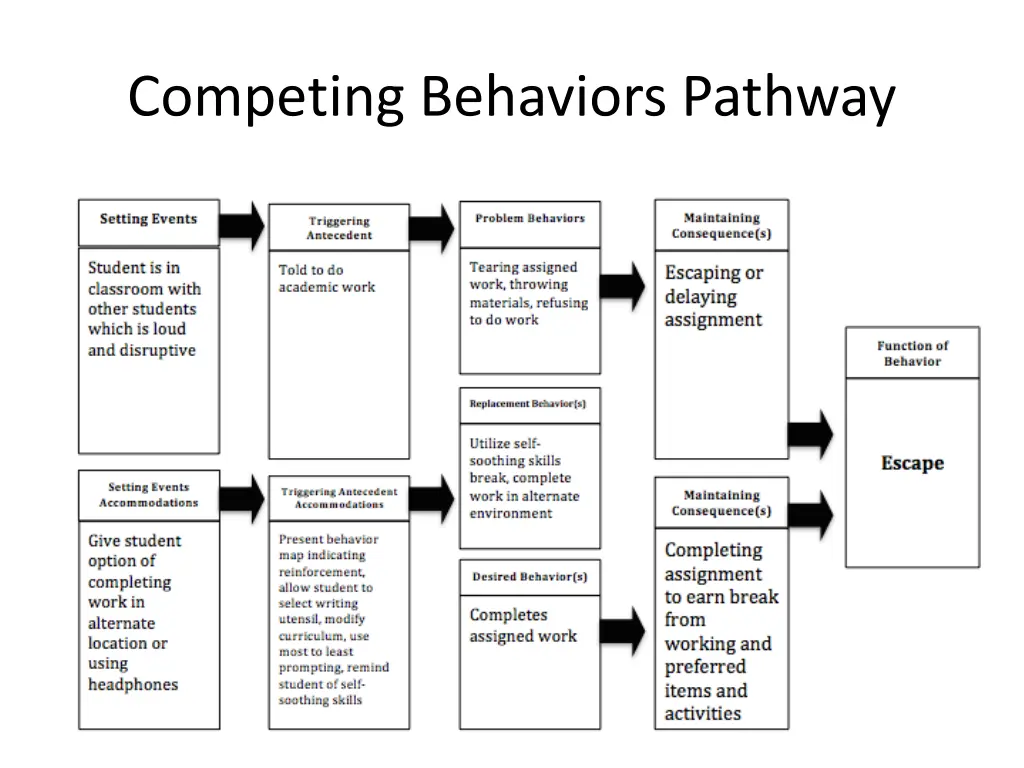 competing behaviors pathway 1