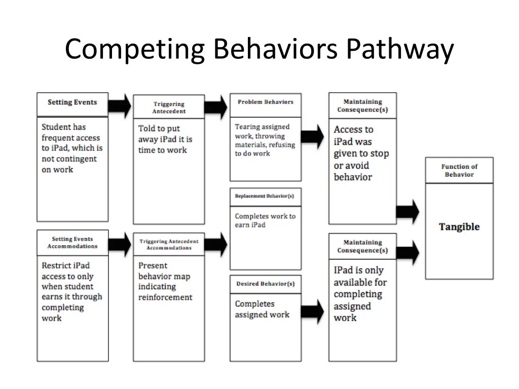 competing behaviors pathway 2