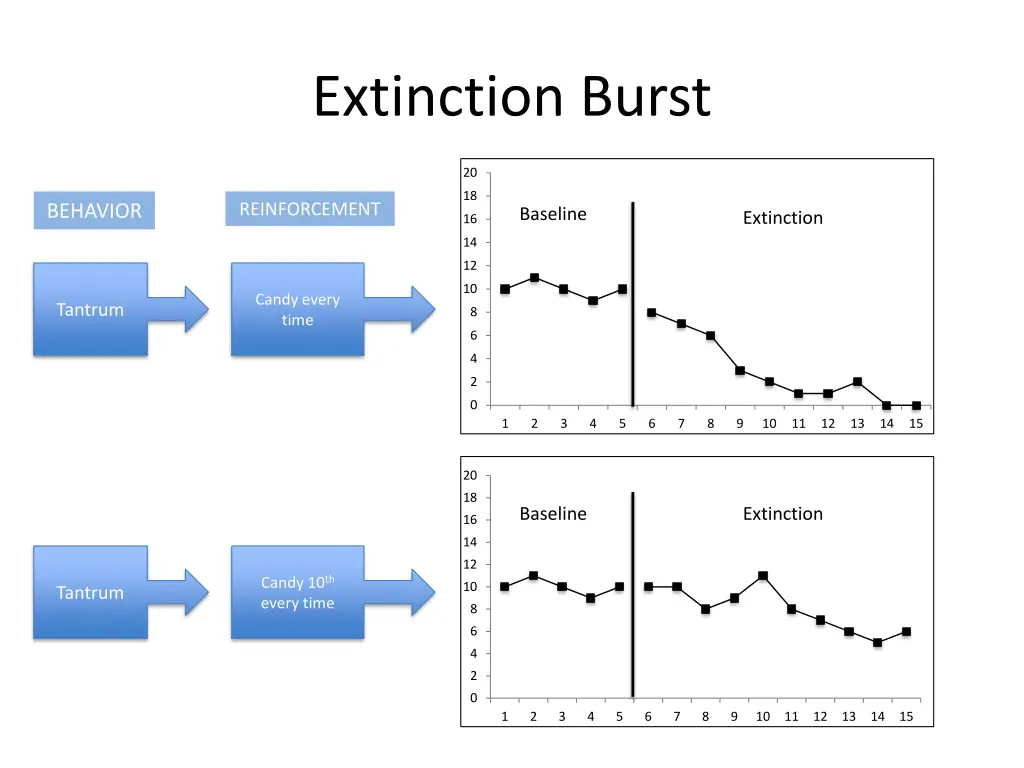 extinction burst 2
