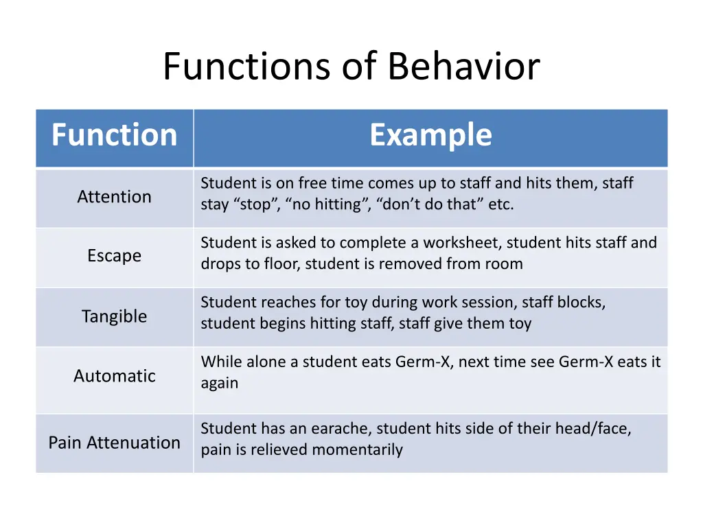 functions of behavior