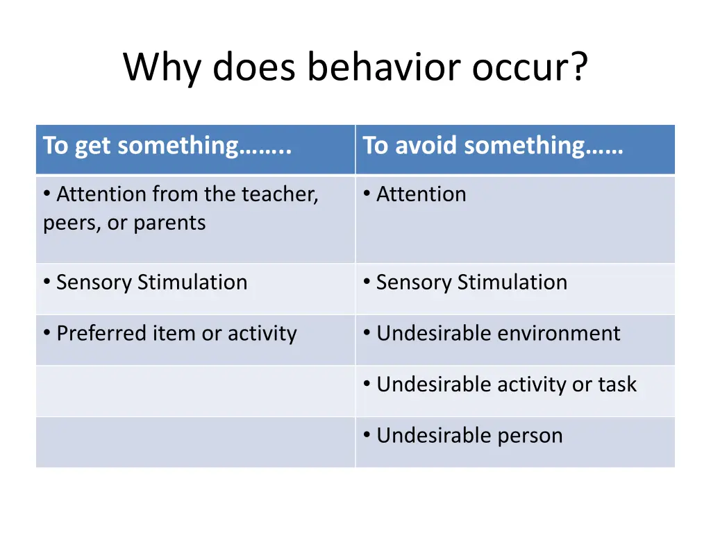 why does behavior occur 1