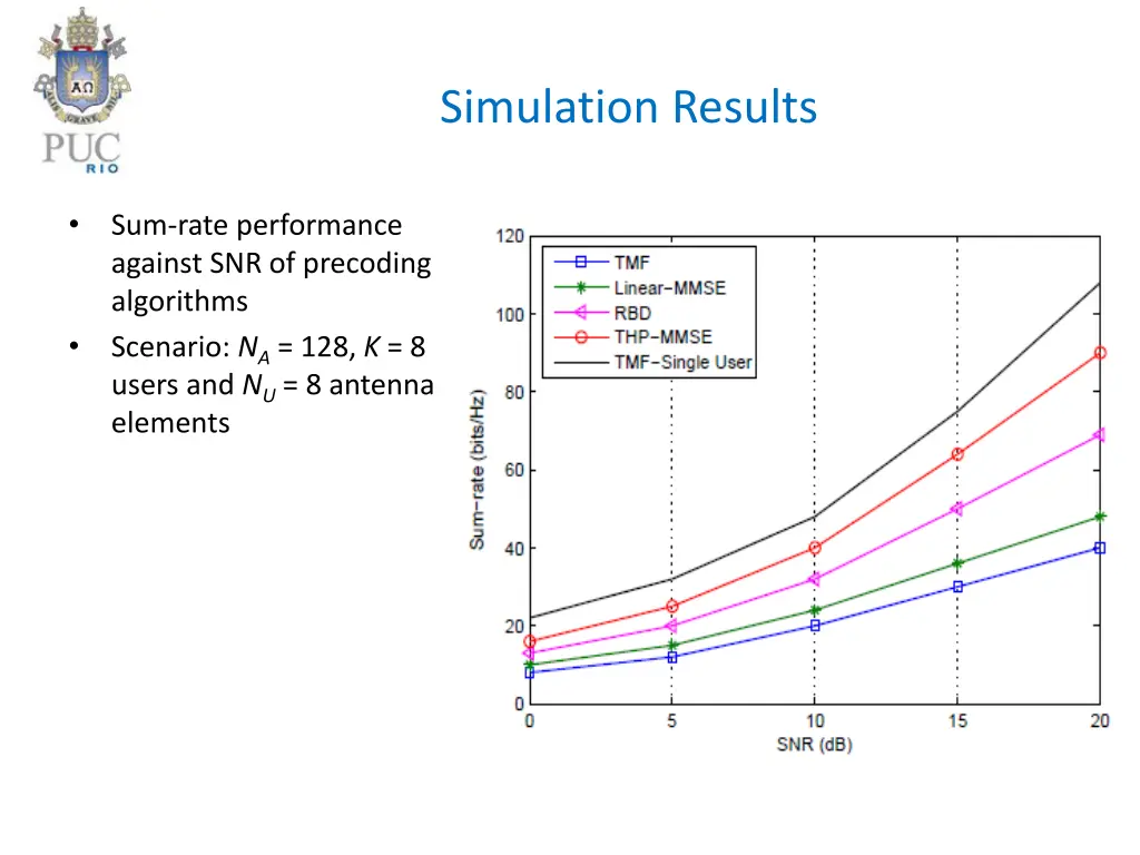 simulation results