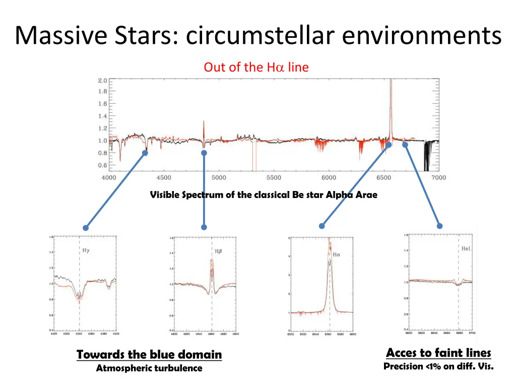 massive stars circumstellar environments