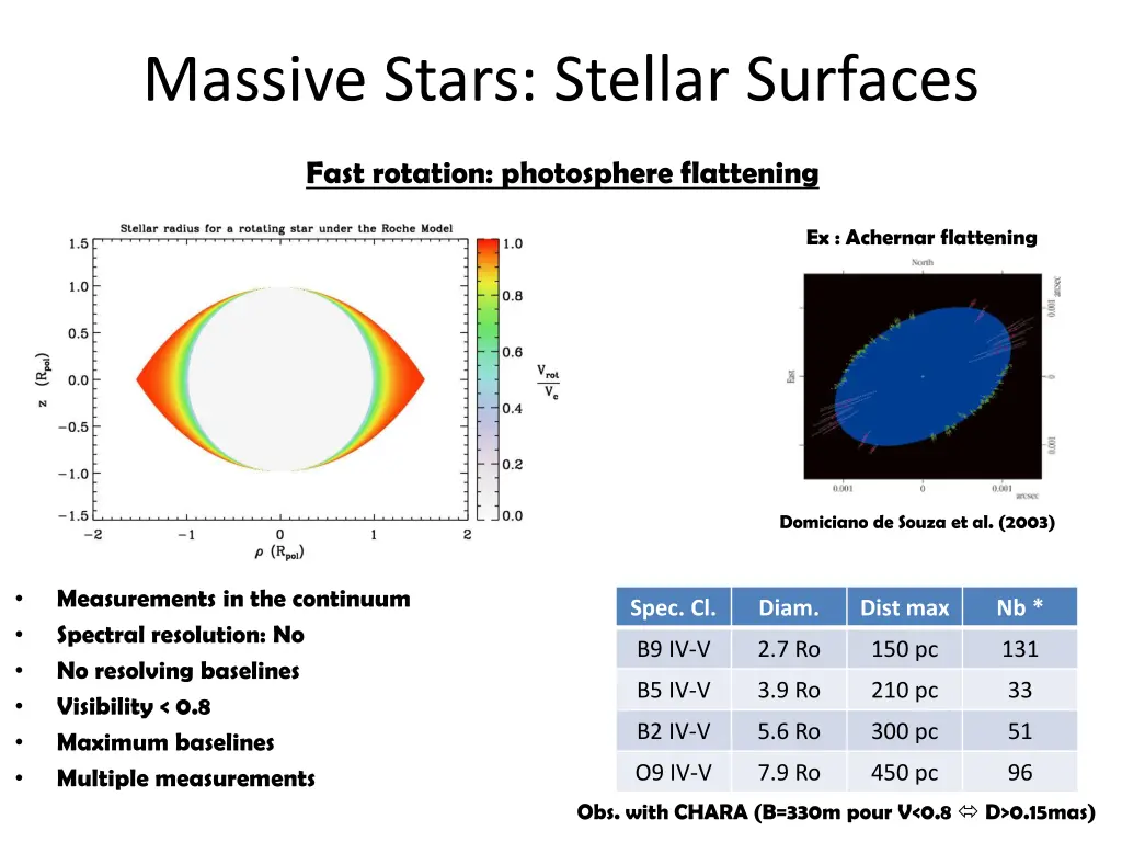 massive stars stellar surfaces 1