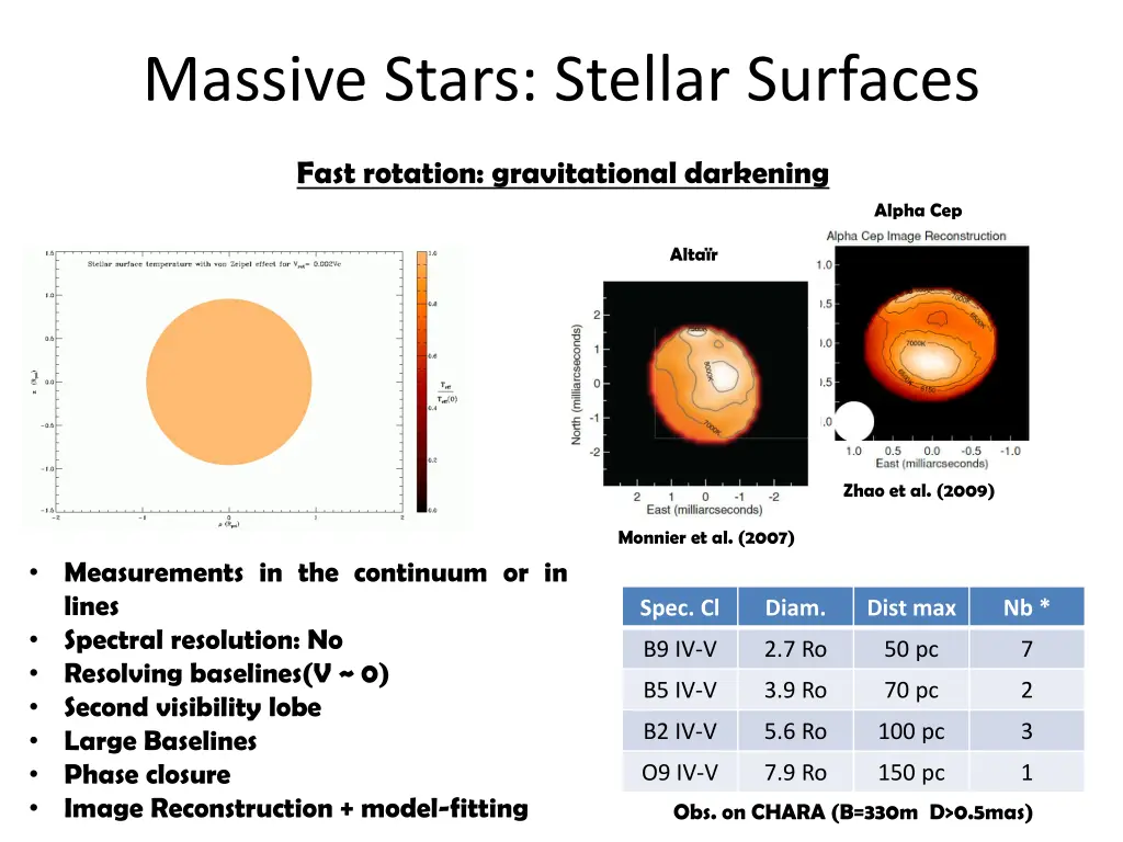 massive stars stellar surfaces 2