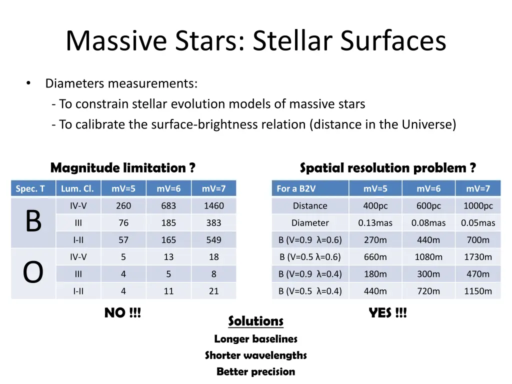 massive stars stellar surfaces