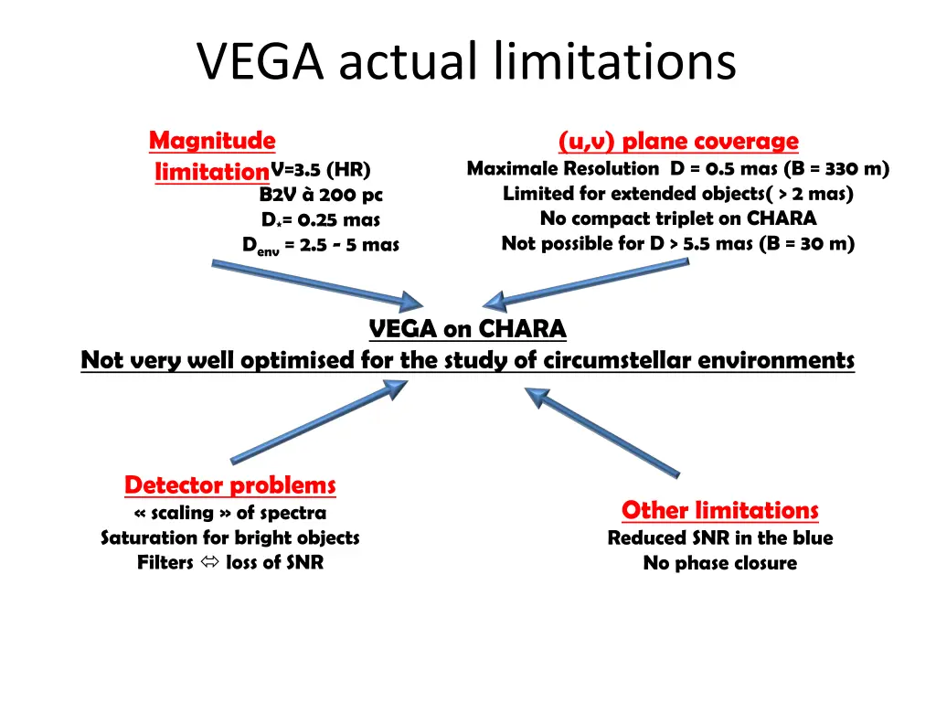 vega actual limitations