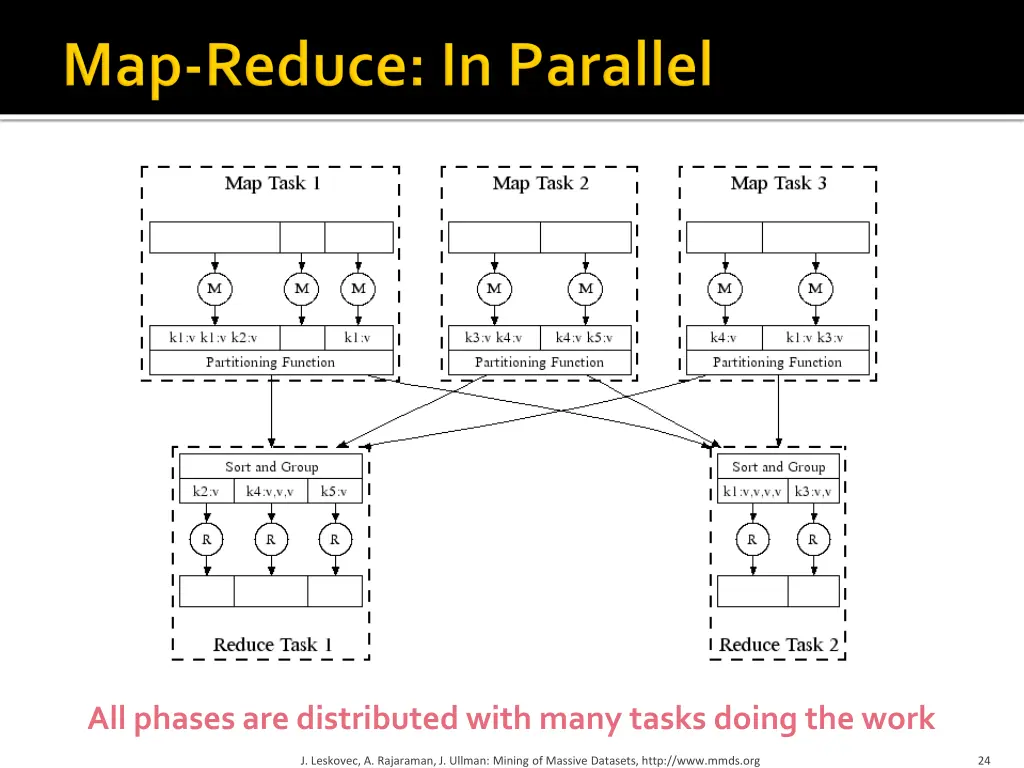 all phases are distributed with many tasks doing