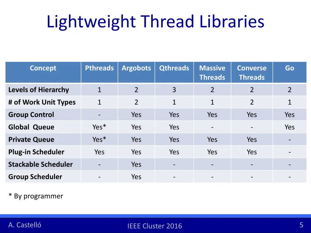 lightweight thread libraries 3