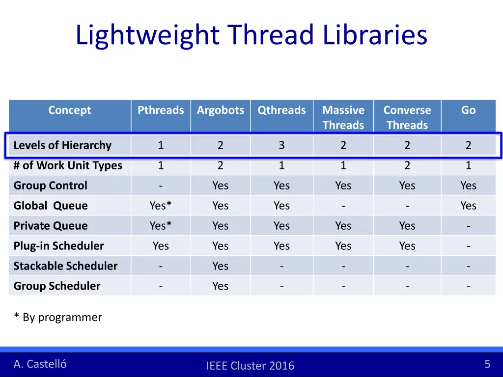 lightweight thread libraries 4