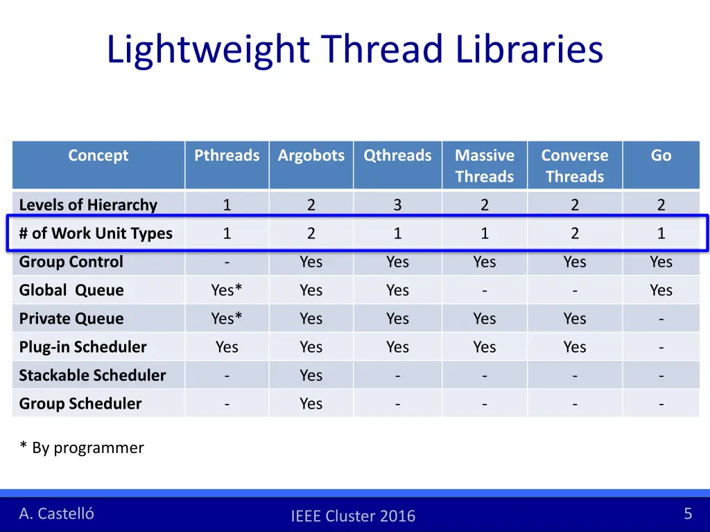 lightweight thread libraries 5