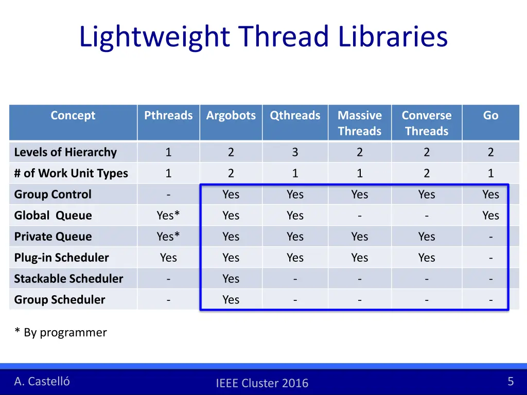 lightweight thread libraries 6