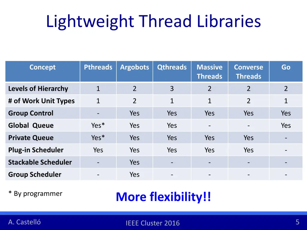 lightweight thread libraries 7