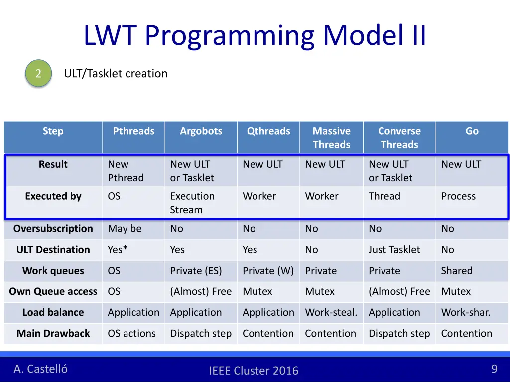 lwt programming model ii 1