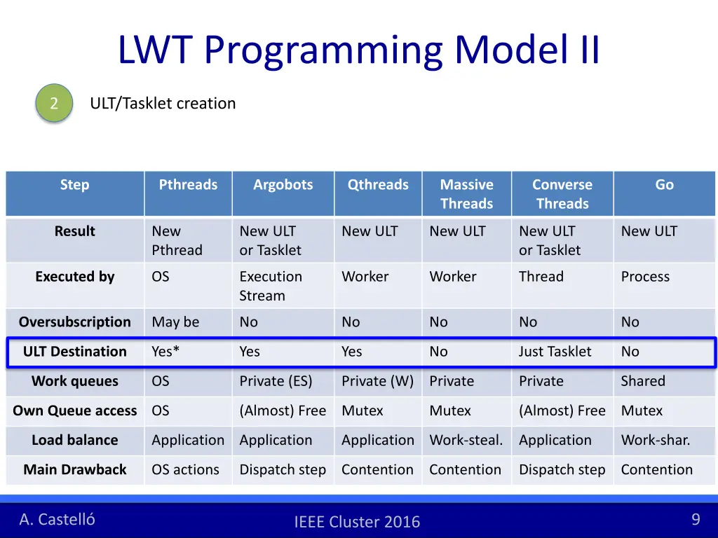 lwt programming model ii 3