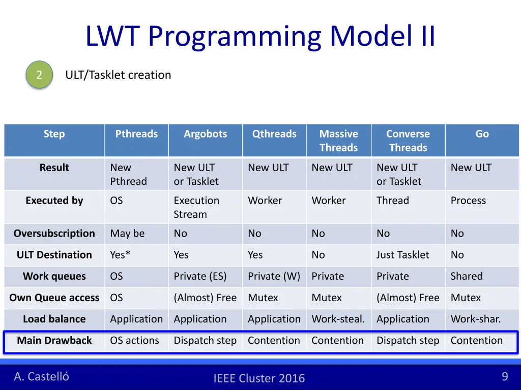 lwt programming model ii 5