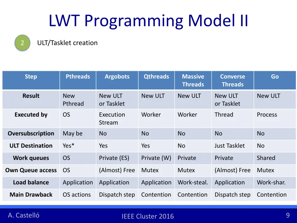 lwt programming model ii