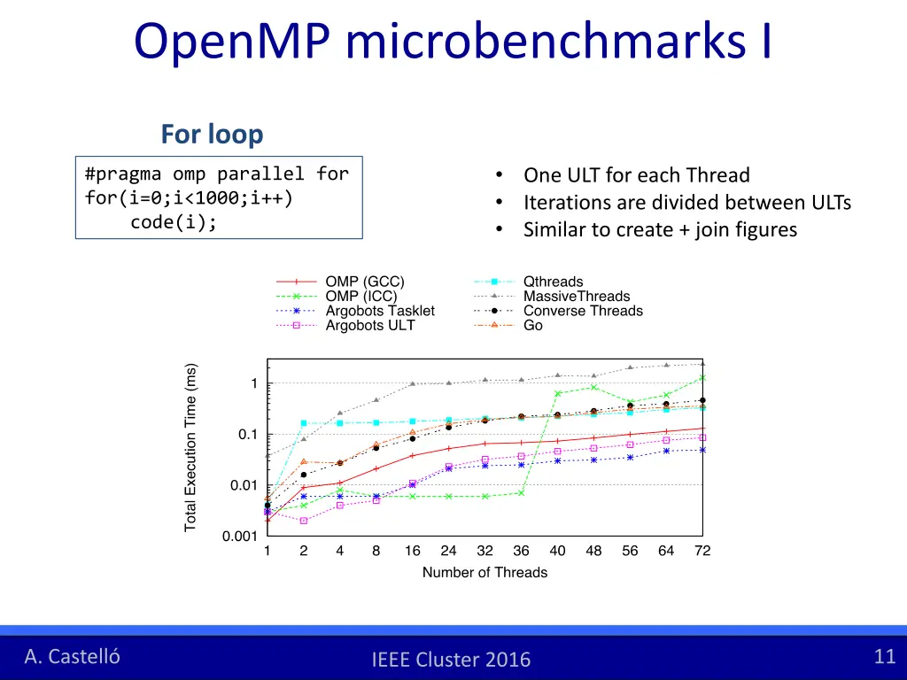 openmp microbenchmarks i