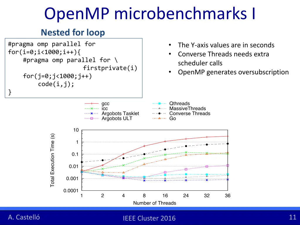 openmp microbenchmarks i nested for loop