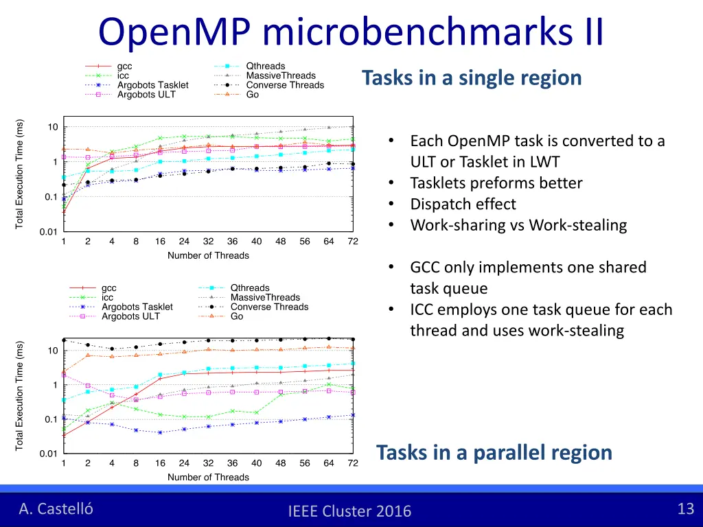 openmp microbenchmarks ii 1
