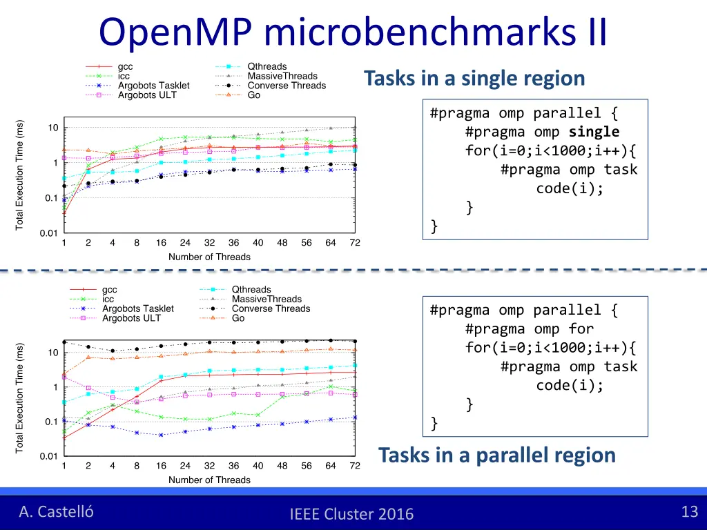 openmp microbenchmarks ii