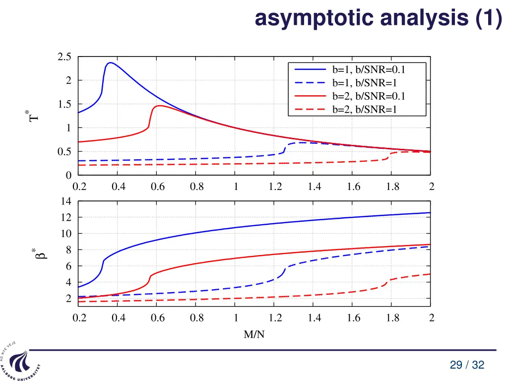 asymptotic analysis 1