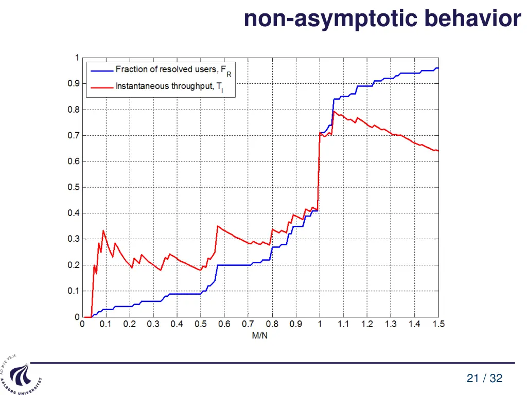 non asymptotic behavior