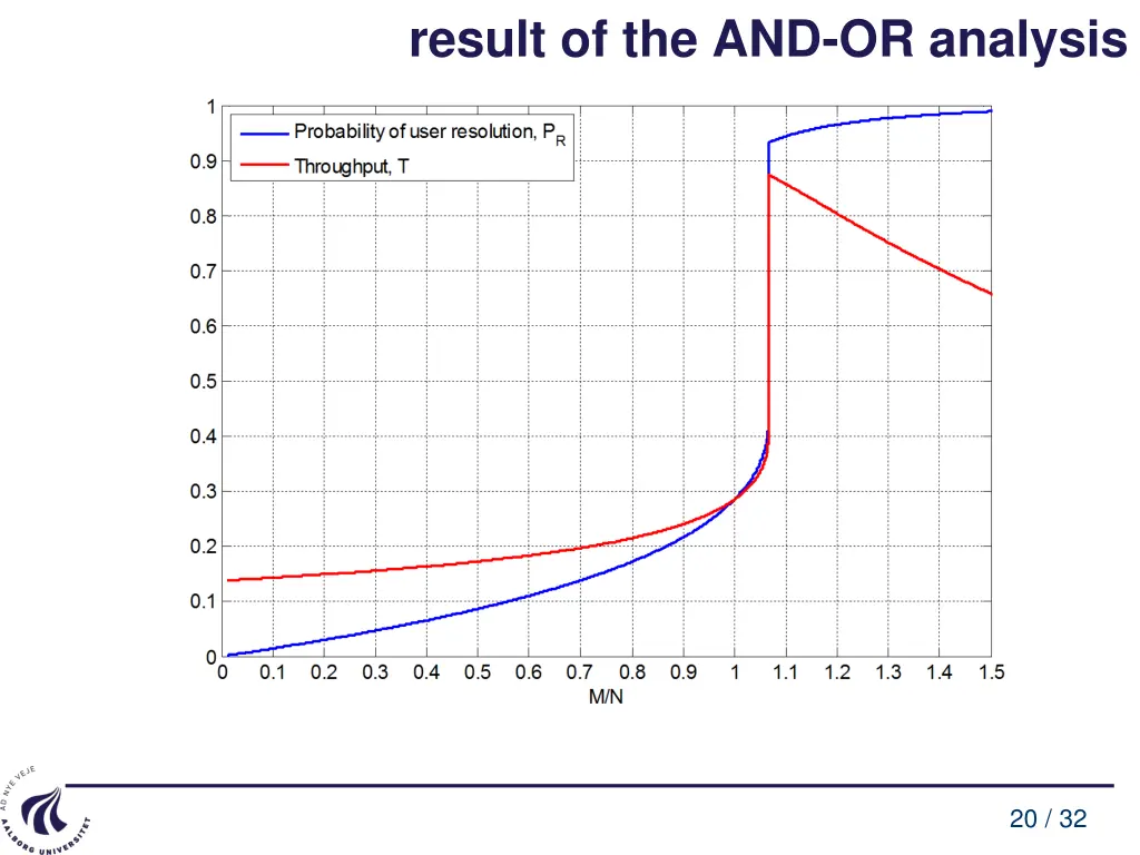 result of the and or analysis
